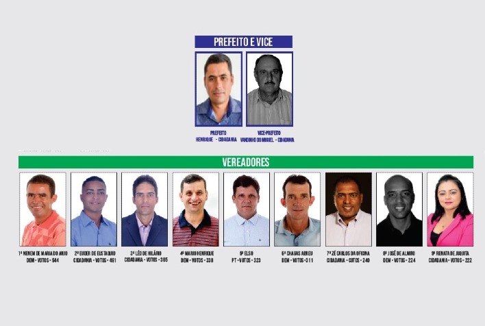 Sem concorrente, atual prefeito de Araponga se reelege