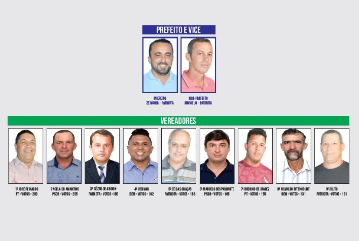 José Ivanir Duarte é o novo prefeito de Canaã