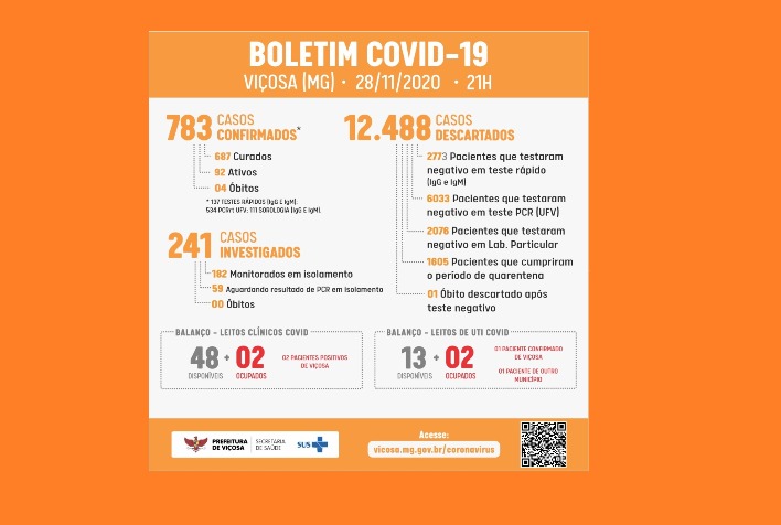 Covid-19: 783 viçosenses já foram contaminados