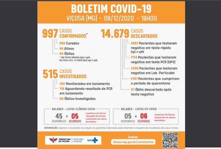 Viçosa registra recorde de casos positivos e o de leitos de UTIs ocupados