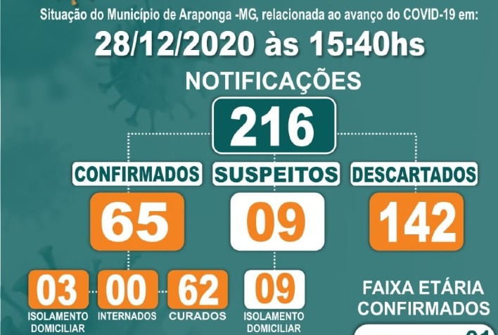 Araponga contabiliza 65 confirmações de Covid-19