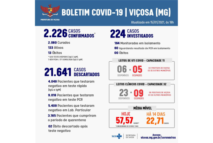 Covid-19: boletim de sábado confirma 54 novos casos