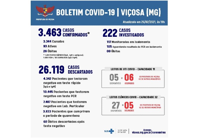 Com 93 casos ativos, Viçosa têm 05 leitos de UTI disponíveis